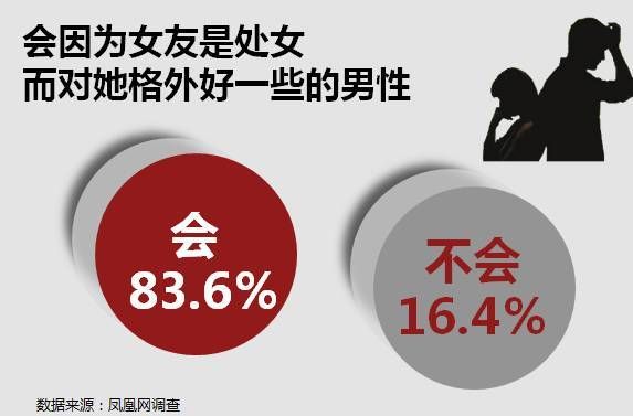 处女情结你有吗?大约九成男性有这情节