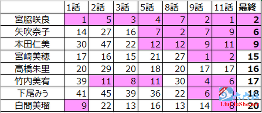AKB48选秀节目《PRODUCE 48》投票造假！日韩偶像组合「IZ*ONE」即将解散?