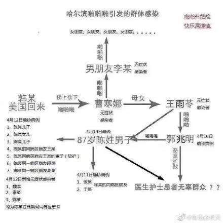 图片[4]-“哈尔滨确诊者牵扯出一串混乱男女关系”这是真的吗？-集忧台