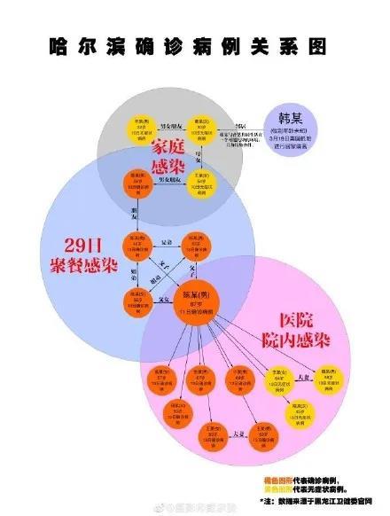 图片[5]-“哈尔滨确诊者牵扯出一串混乱男女关系”这是真的吗？-集忧台
