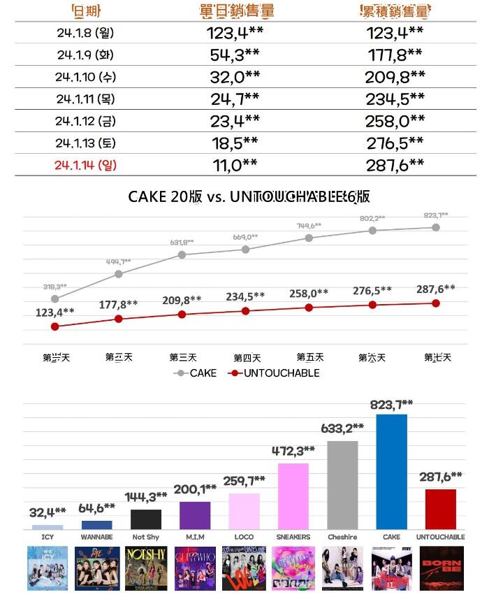 图片[2]-ITZY新专首周销量「狂跌53万张」！-集忧台